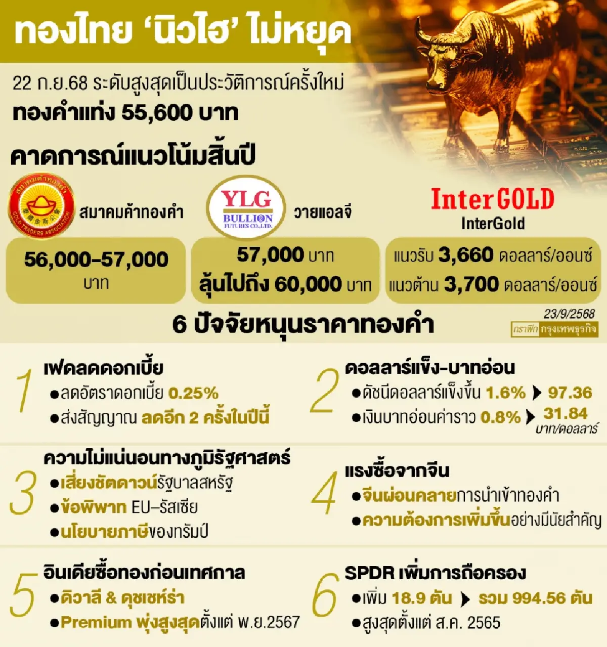 ‘ทองคำ’จ่อทำออลไทม์ไฮต่อ ‘สมาคมค้าทอง’ ชี้ราคาเป็น ‘ขาขึ้น’