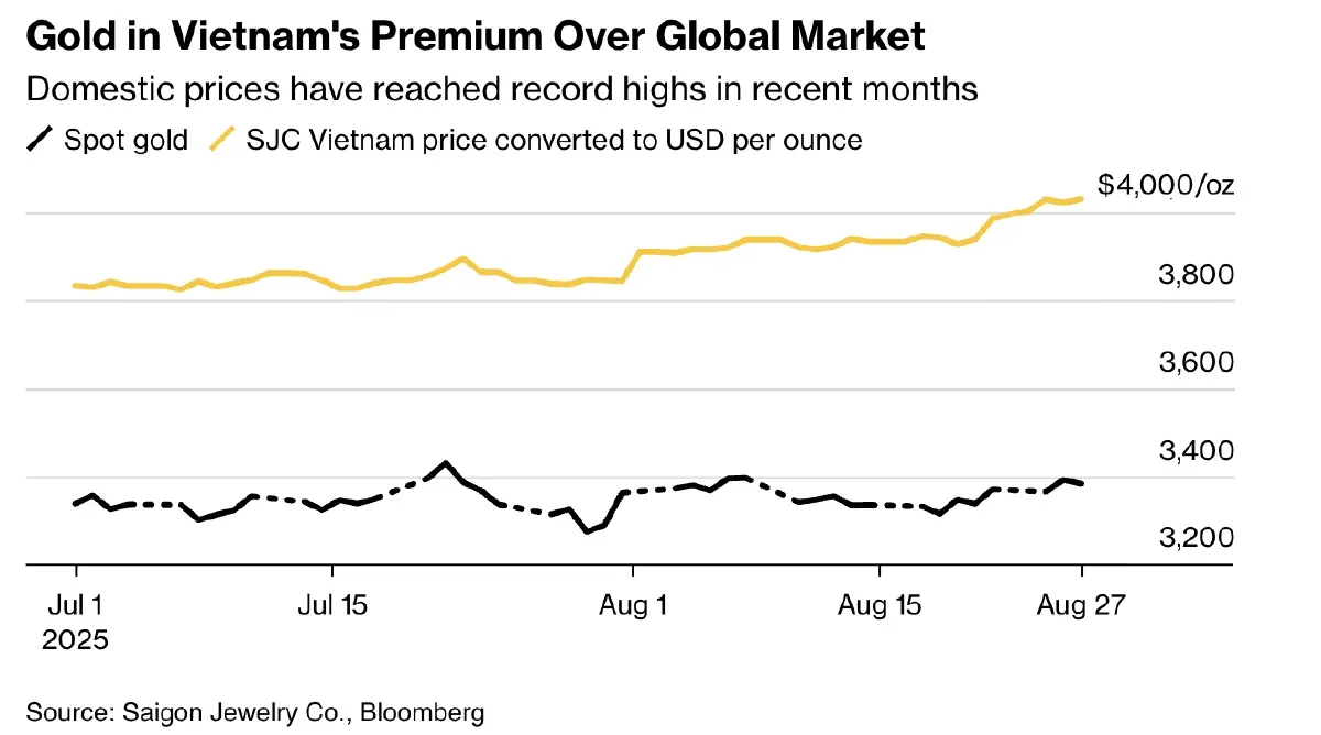เวียดนามปฏิรูปตลาด ‘ทองคำ’ พยุงดองอ่อนค่า ลดช่องว่างราคา