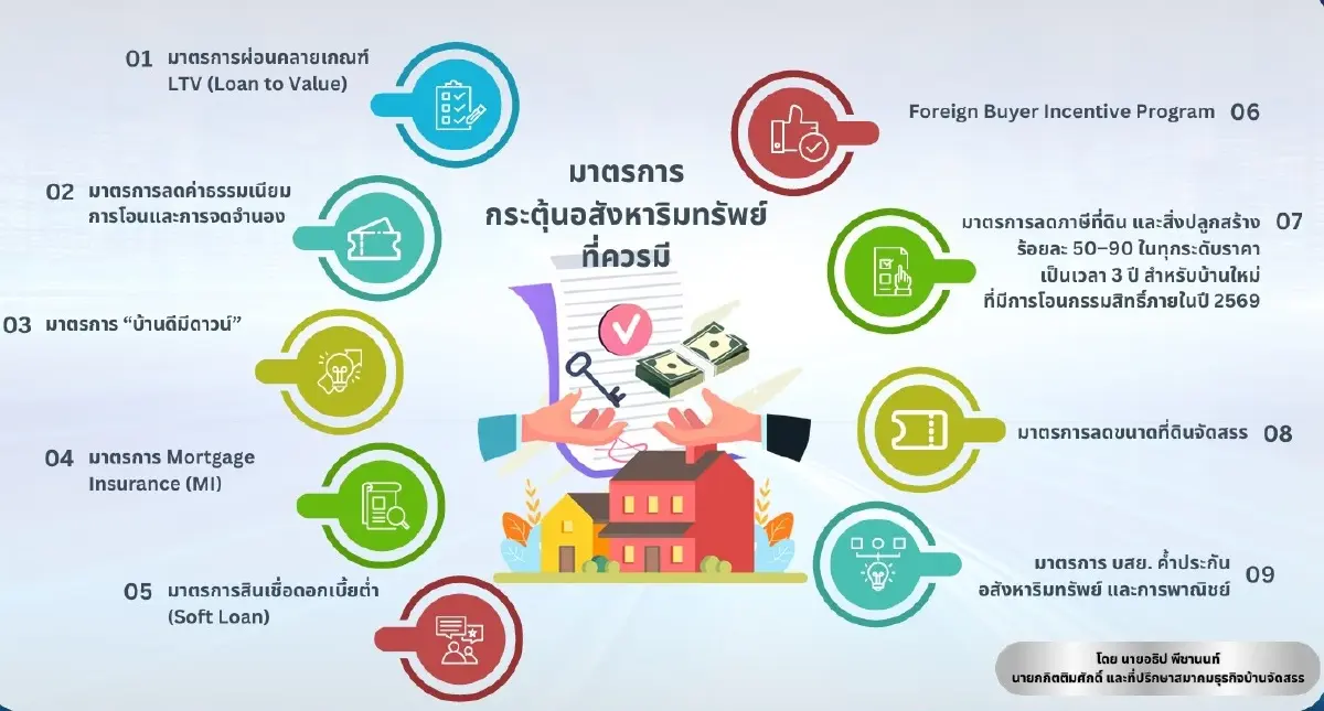 อสังหาฯ ยื่น 9มาตรการฟื้นตลาด  สู้เศรษฐกิจซบ-รีเจกต์เรตพุ่ง