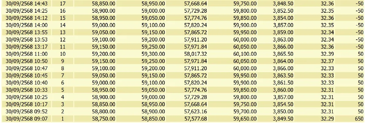 ราคาทองคำวันนี้ (30 ก.ย. 68) ผันผวนหนัก 32 ครั้ง เช็ก ราคาทอง ล่าสุด