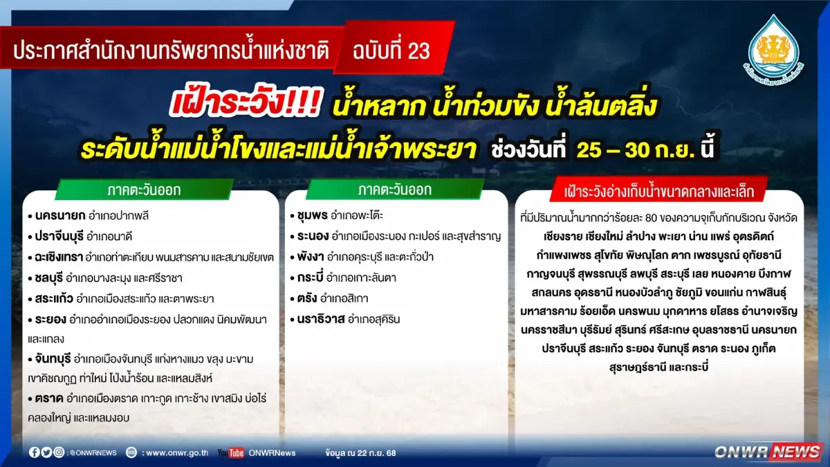 จับตาพื้นที่เสี่ยง 68 จังหวัดทั่วประเทศ เสี่ยงน้ำหลาก น้ำท่วมขัง