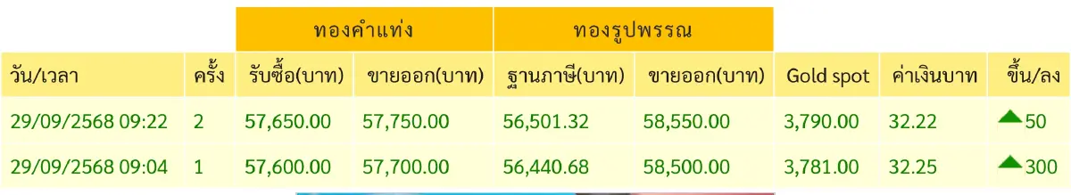 ราคาทองวันนี้  29 ก.ย. 2568 ทองแท่ง ทองรูปพรรณ  พุ่งแรง  300 บาท