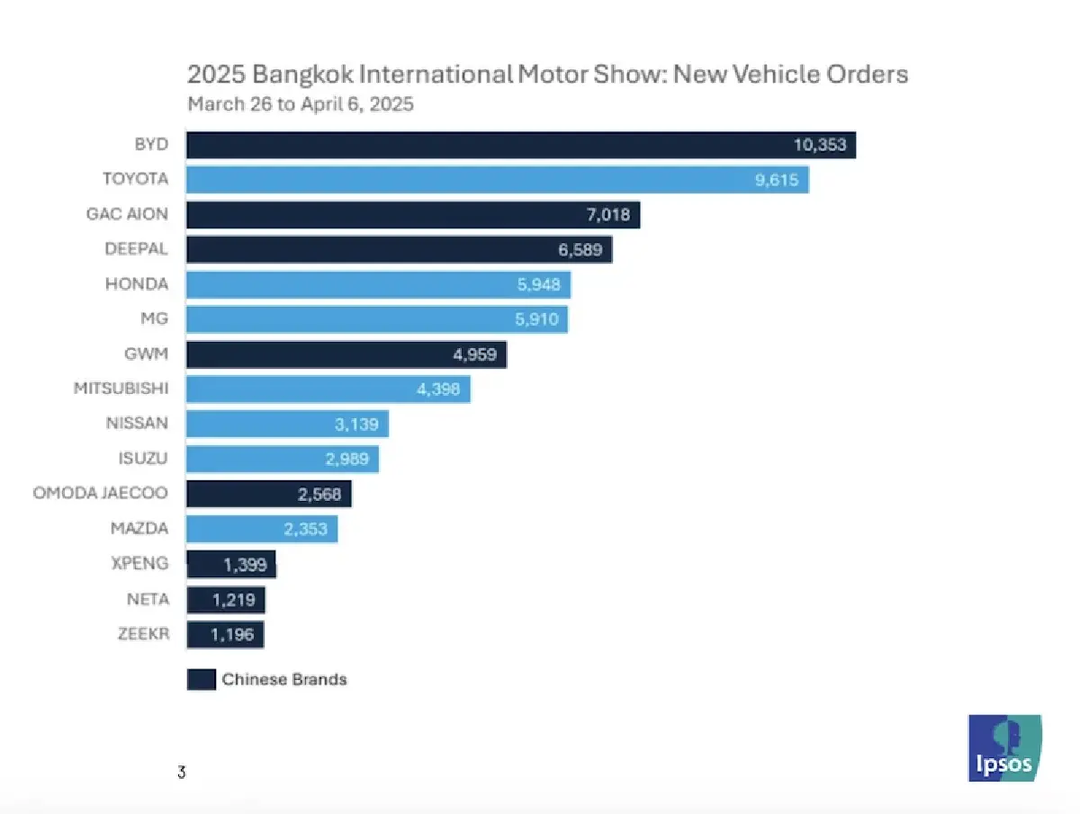 อิปซอสส์ เผย \'ราคา\' เหตุผลใหญ่คนไทยซื้อ \'รถยนต์อีวีแบรนด์จีน\'