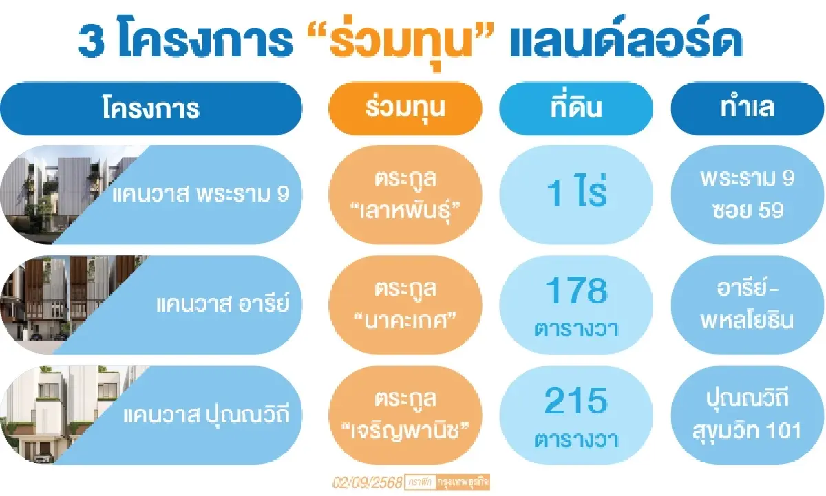 เดวา แลนด์แปรวิกฤติดึงแลนด์ลอร์ดร่วมทุนลุยพูลวิลล่าใจกลางกรุง