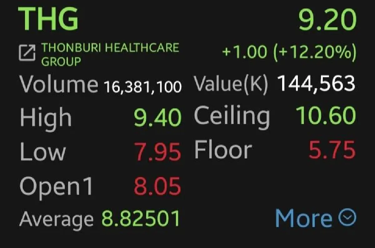 หุ้น THG พุ่งแรง 2 วันติด หลังเพิ่มทุนจองครบ โบรกยังกังวลกำไรอ่อนแอ-ธรรมาภิบาล