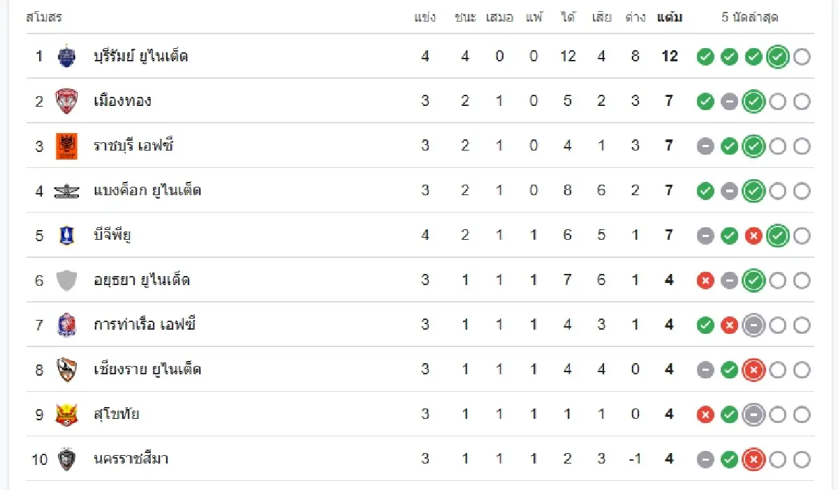 LIVE วิเคราะห์บอล ชลบุรี เอฟซี พบ แบงค็อก ยูไนเต็ด ดูบอลสด ฟุตบอลไทยลีก