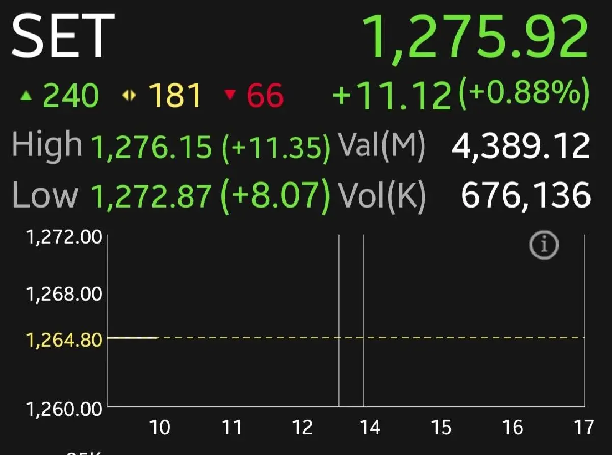 หุ้นไทยเปิดเช้าบวก 11.12  จุด การเมืองปลดล็อก คาดหวังมาตรการกระตุ้นการบริโภค-แก้หนี้