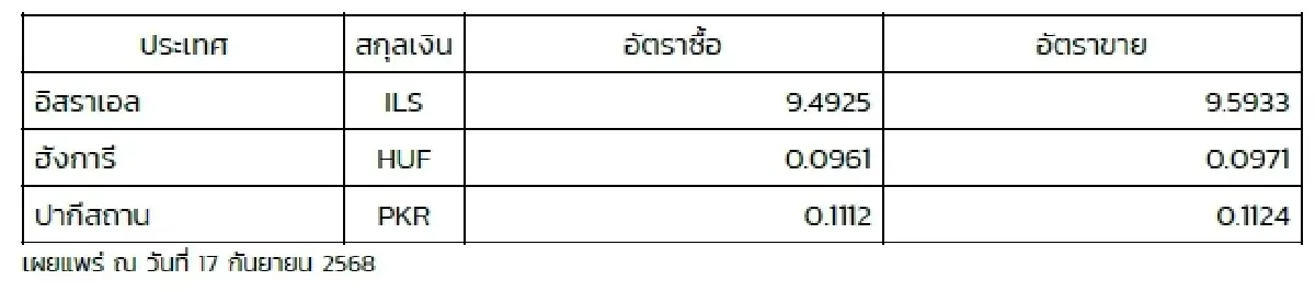 (ธปท.) อัตราแลกเปลี่ยนเงินตราต่างประเทศ ประจำวันที่ 17 กันยายน 2568