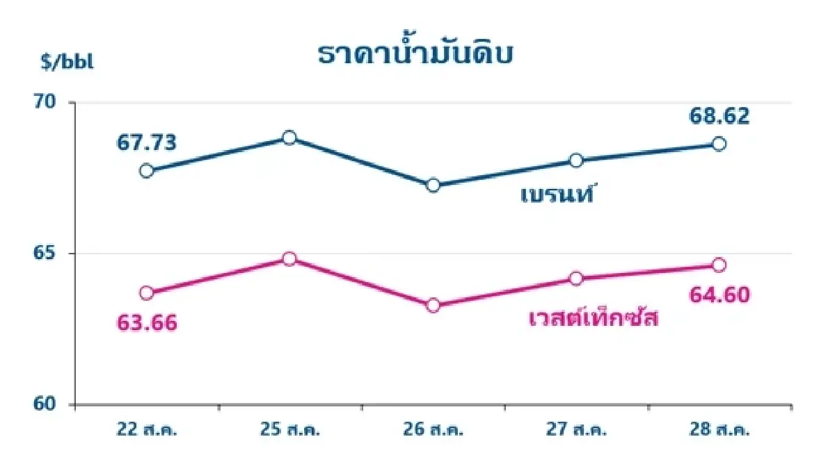 Thaioil Weekly Oil Market and Outlook as of 1 September 2025