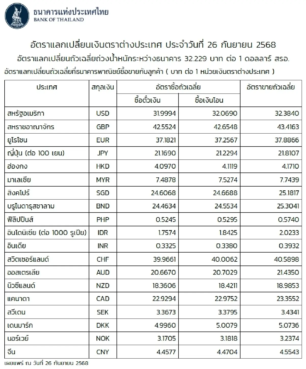 (ธปท.) อัตราแลกเปลี่ยนเงินตราต่างประเทศ ประจำวันที่ 26 กันยายน 2568