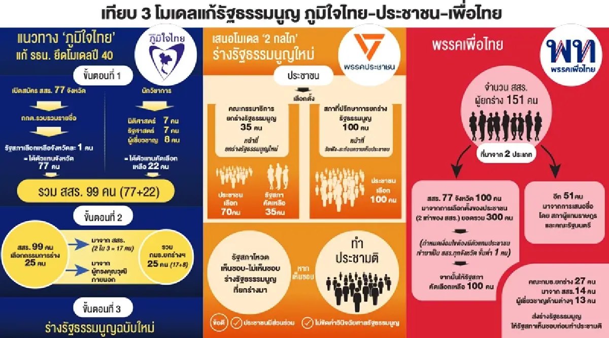 ถอดรหัสรัฐธรรมนูญ ‘สสร.2569’ โมเดล 3 พรรค หวัง คุมเกมยกร่าง
