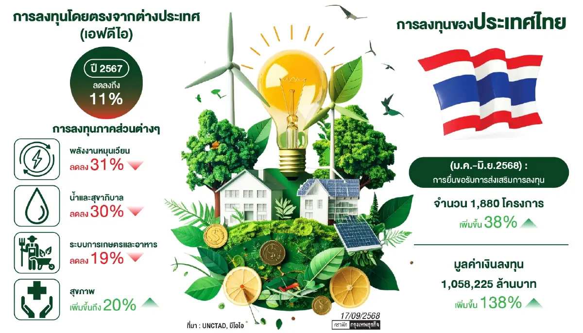 “พลังงาน-เอไอ-สุขภาพ”พรมแดนใหม่    ด้านแห่งการลงทุนระยะยาวทั่วโลก