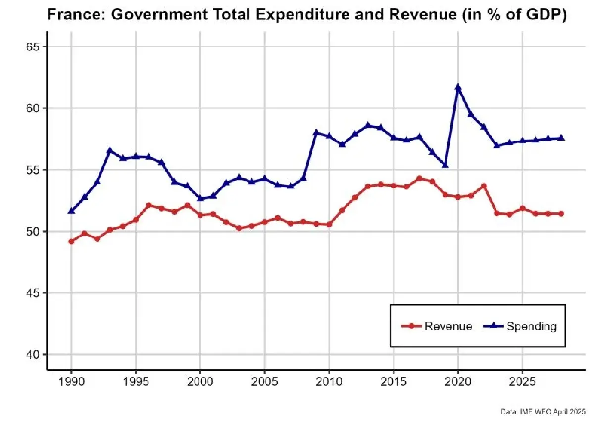 ไขข้อสงสัย ทำไม ‘ฝรั่งเศส’ บิ๊กเศรษฐกิจเบอร์สองยุโรป จม ‘วังวนหนี้’