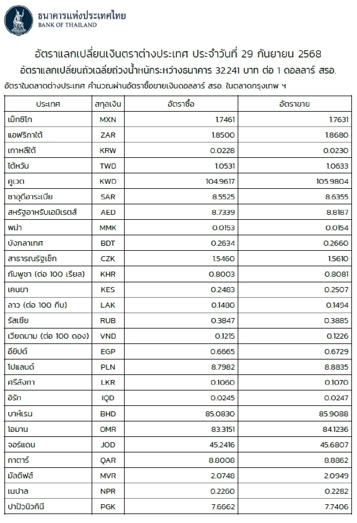 (ธปท.) อัตราแลกเปลี่ยนเงินตราต่างประเทศ ประจำวันที่ 29 กันยายน 2568