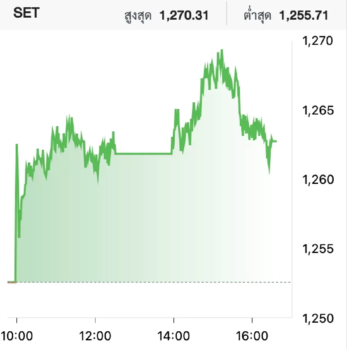 หุ้นไทยวันนี้ (5 ก.ย.) ปิดบวก 12.25 จุด ตลาดรับ ‘อนุทิน’ เป็นนายกฯ