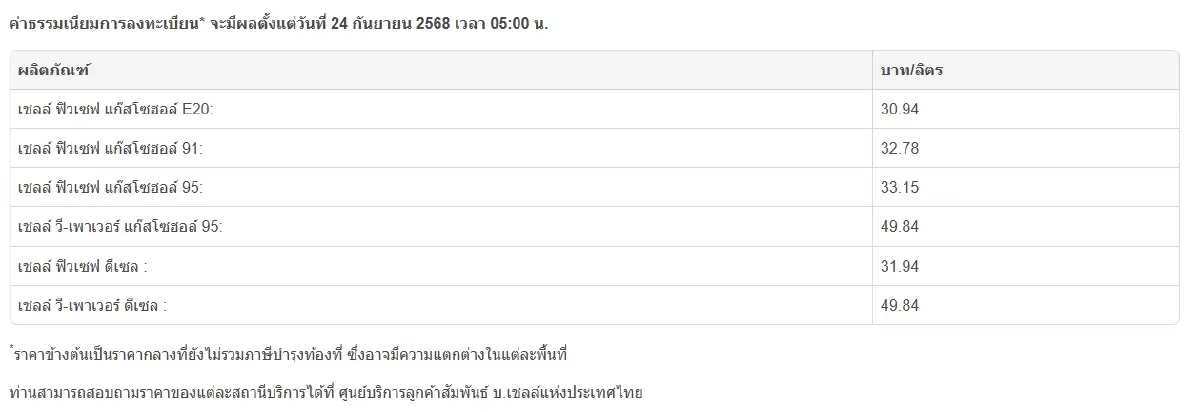 น้ำมันลดแล้ว ราคาน้ำมันวันนี้ 24 ก.ย.68 เบนซิน ดีเซล แก๊สโซฮอล์