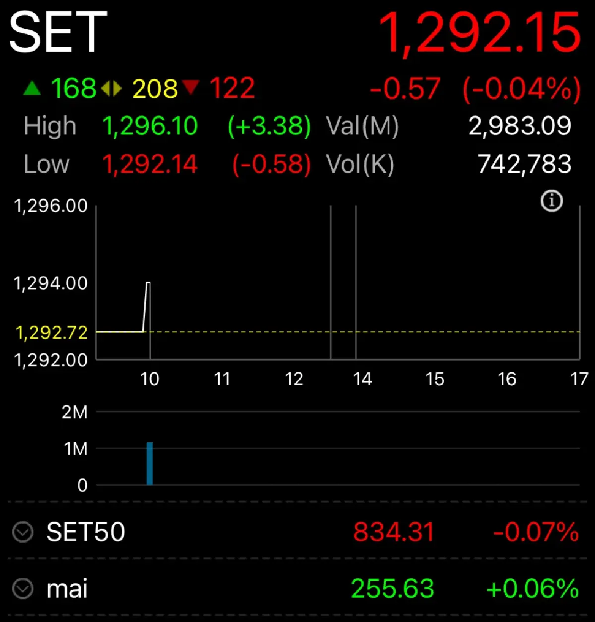 หุ้นไทยเปิดตลาดวันนี้ ร่วง0.57จุด รอรัฐบาลใหม่ประกาศนโยบายศก.
