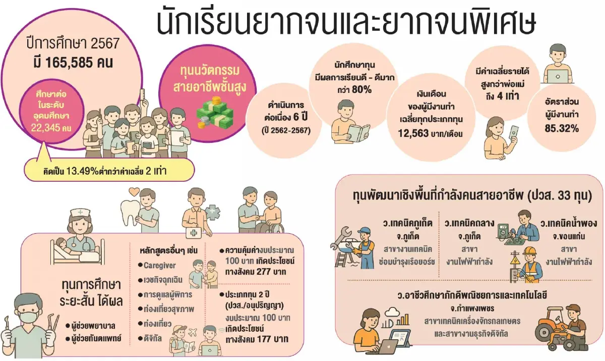 กสศ.ชี้เป้าการลงทุน การศึกษาแก้ความยากจนข้ามรุ่น สร้างคนคุณภาพ