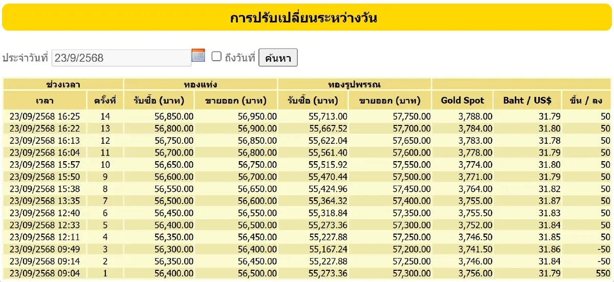 ราคาทองคำวันนี้ (23 ก.ย.) ปรับ 14 ครั้ง ปิดตลาด ราคาทอง พุ่ง 1,000 บาท
