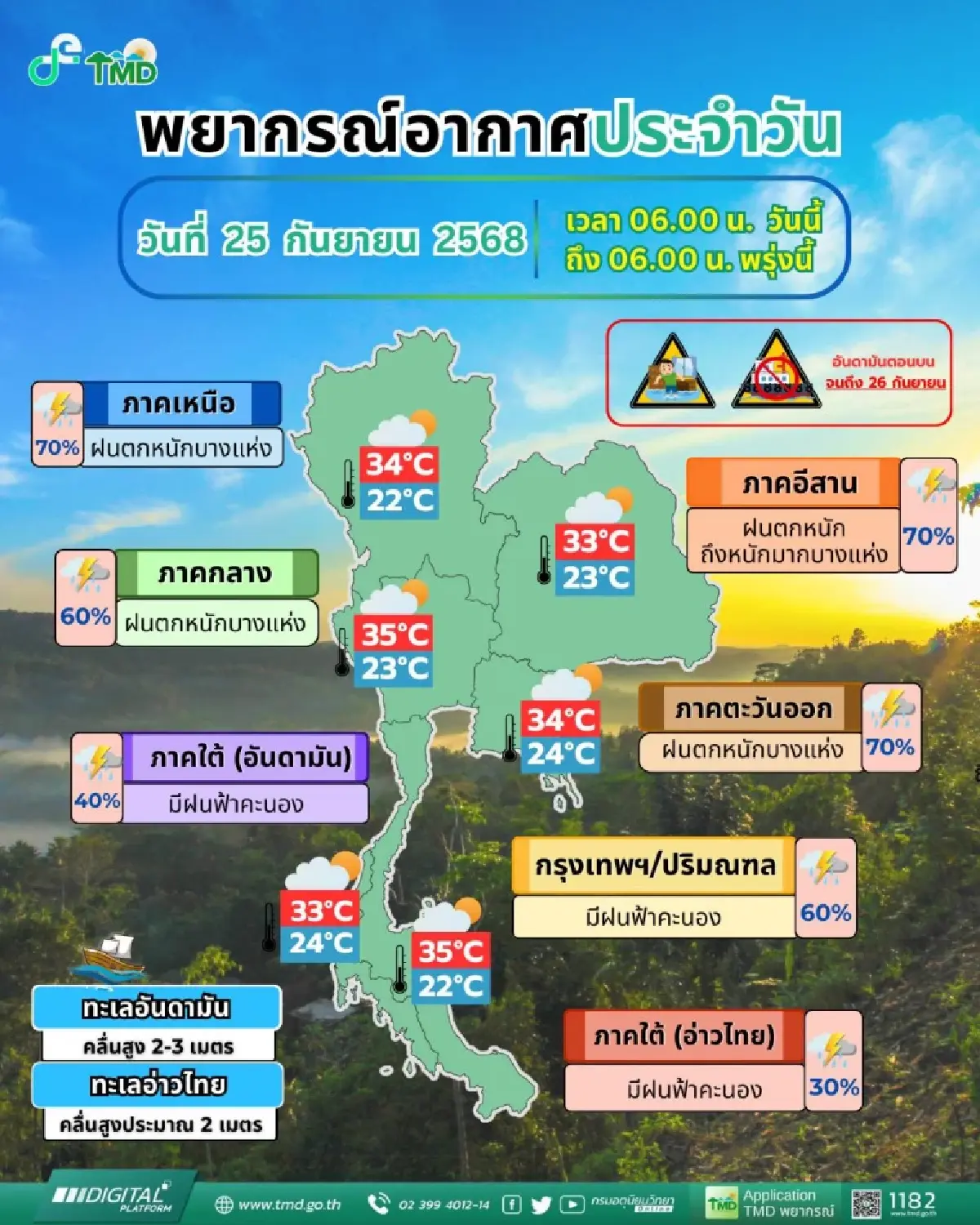 อากาศวันนี้ มรสุมเข้าไทย กทม. ฝนเพิ่ม 'ภาคเหนือ อีสาน' หนักสุด ร้อยละ 70