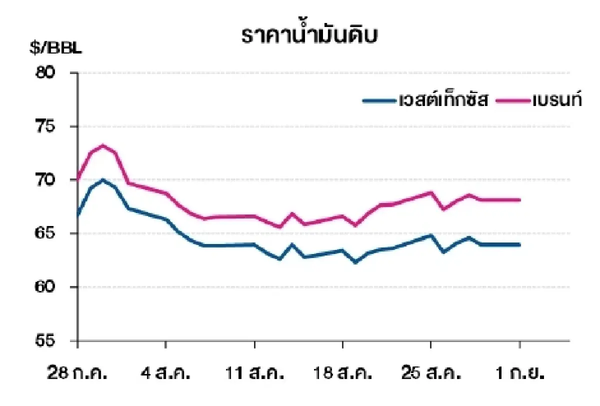 เบรนท์ 68.15 ดอลลาร์สหรัฐฯ /บาร์เรล