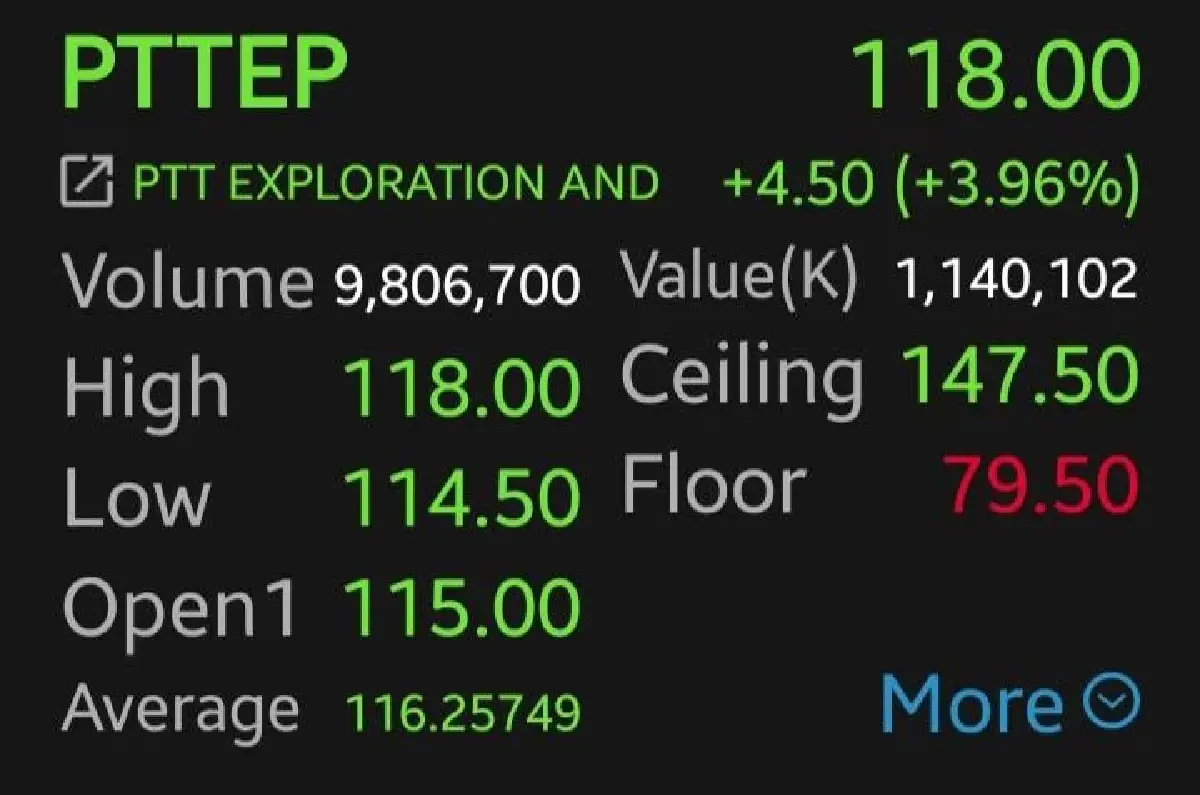 8 หุ้นพลังงาน-โรงกลั่นกอดคอบวก PTTEP นำกลุ่ม 3.96%  รับราคาน้ำมันโลกพุ่งสูงสุดในรอบ 5 วัน