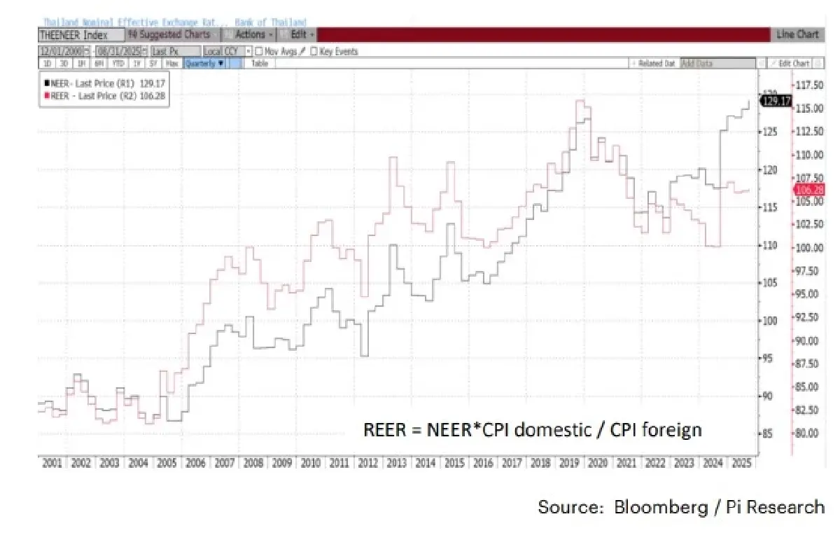 ดัชนีค่าเงินบาท และดัชนีค่าเงินบาทที่แท้จริง คืออะไร