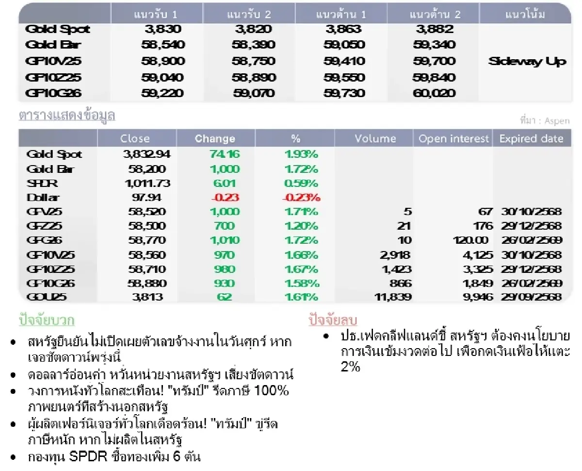 Gold Futures : บล.โกลเบล็ก ราคาทองวันนี้  3,864.55  U$/ทรอยเอาน์ซ