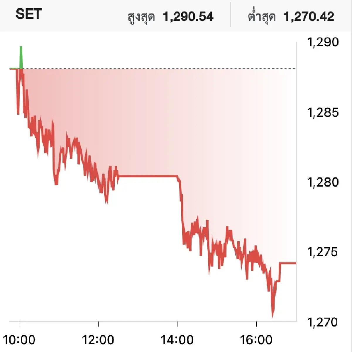 "หุ้นไทย" ปิดตลาด 1,274 จุด แนวโน้มดัชนี Side way เน้นหุ้นค้าปลีก-ไฟแนนซ์