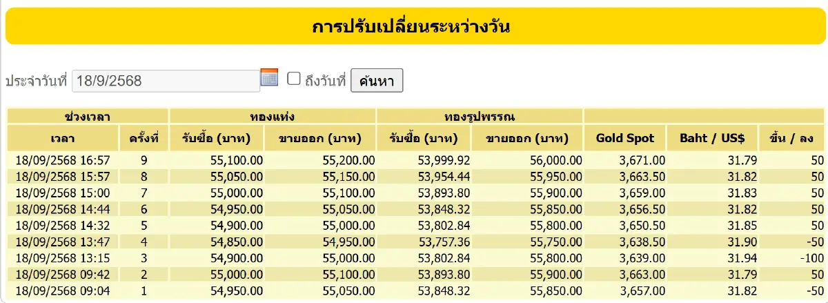 ราคาทองคำวันนี้ (18 ก.ย. 68) ราคาทอง ล่าสุด ปิดตลาด บวก 100 บาท