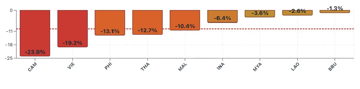 ภาษีสหรัฐกระทบ  ‘กัมพูชา-เวียดนาม-ไทย’  เจ็บหนักสุดใน ‘อาเซียน’
