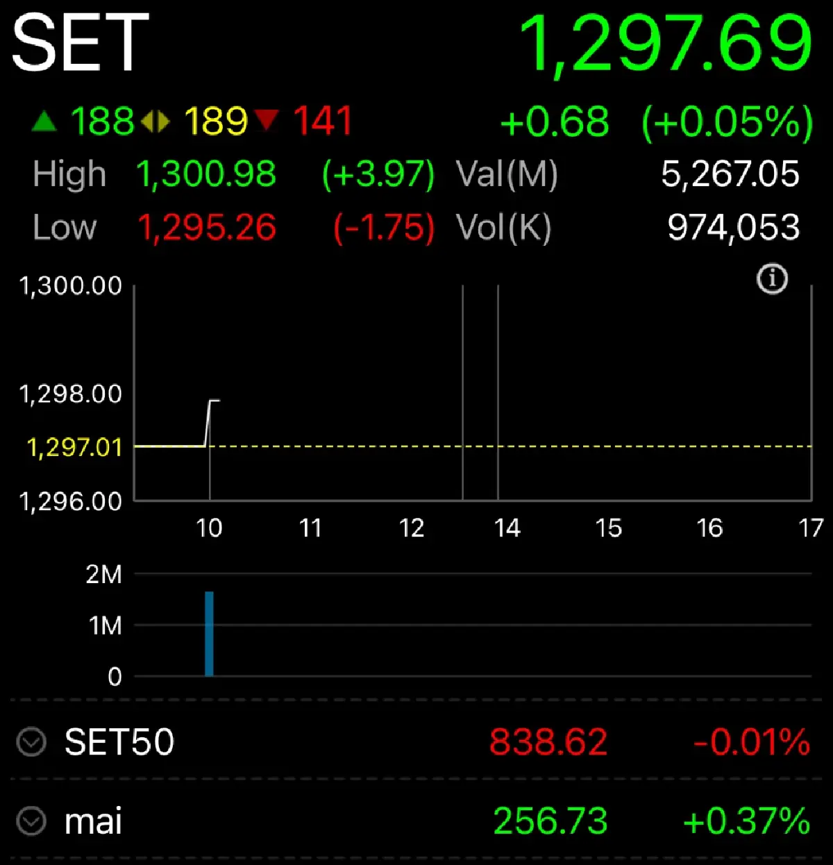 หุ้นไทยเปิดตลาดวันนี้ บวก  0.68 จุด รอจับตานโยบายขับเคลื่อนศก.
