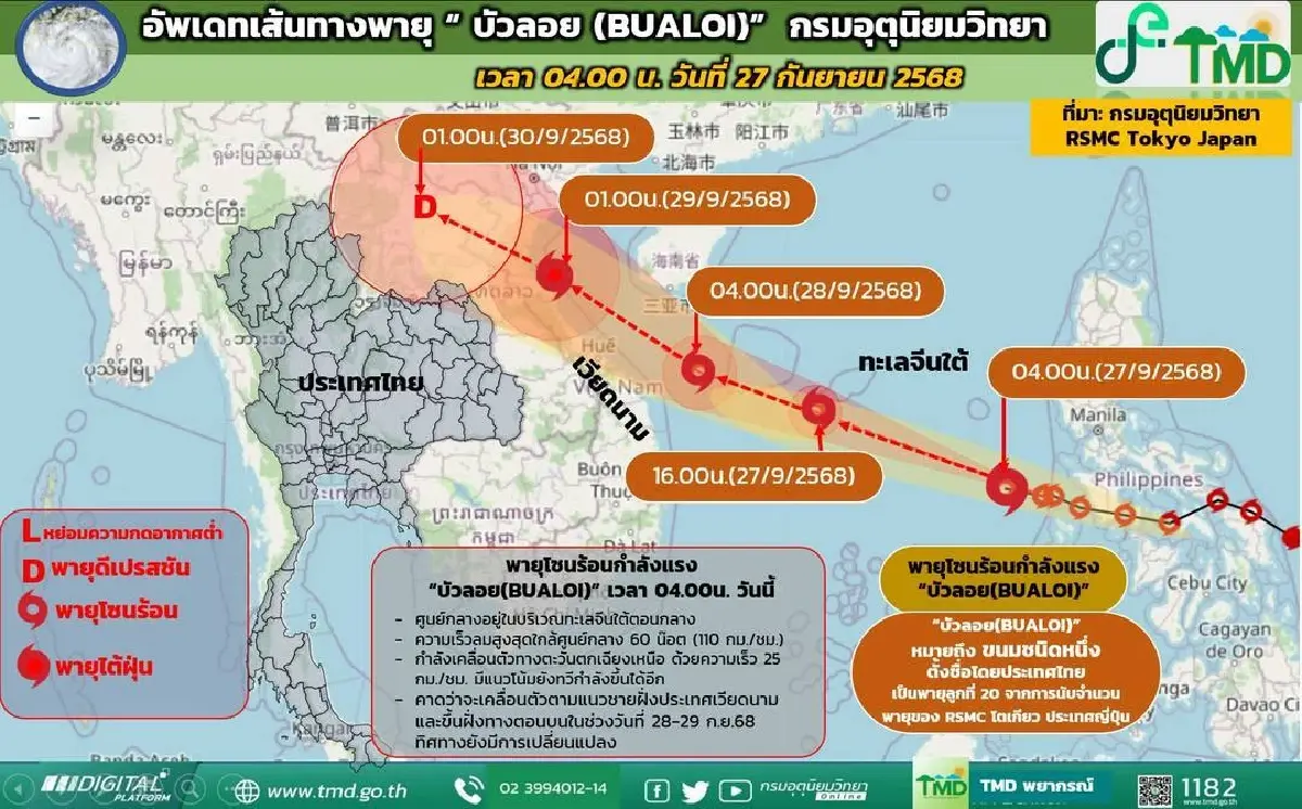 อุตุ ประกาศ ฉ.2 เส้นทางพายุบัวลอย กำลังแรง กระทบไทยตอนบน ฝนตกหนัก