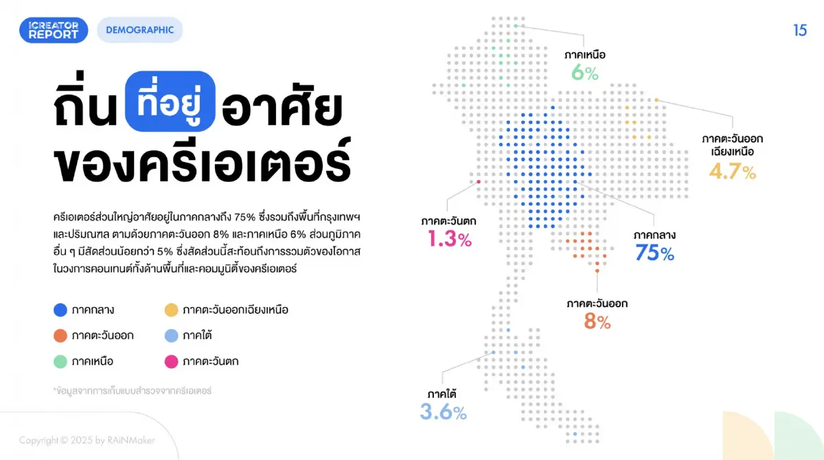 ครีเอเตอร์ไทย 2025 โตแรง! พบใช้ Facebook มากที่สุด รองลงมา Tiktok