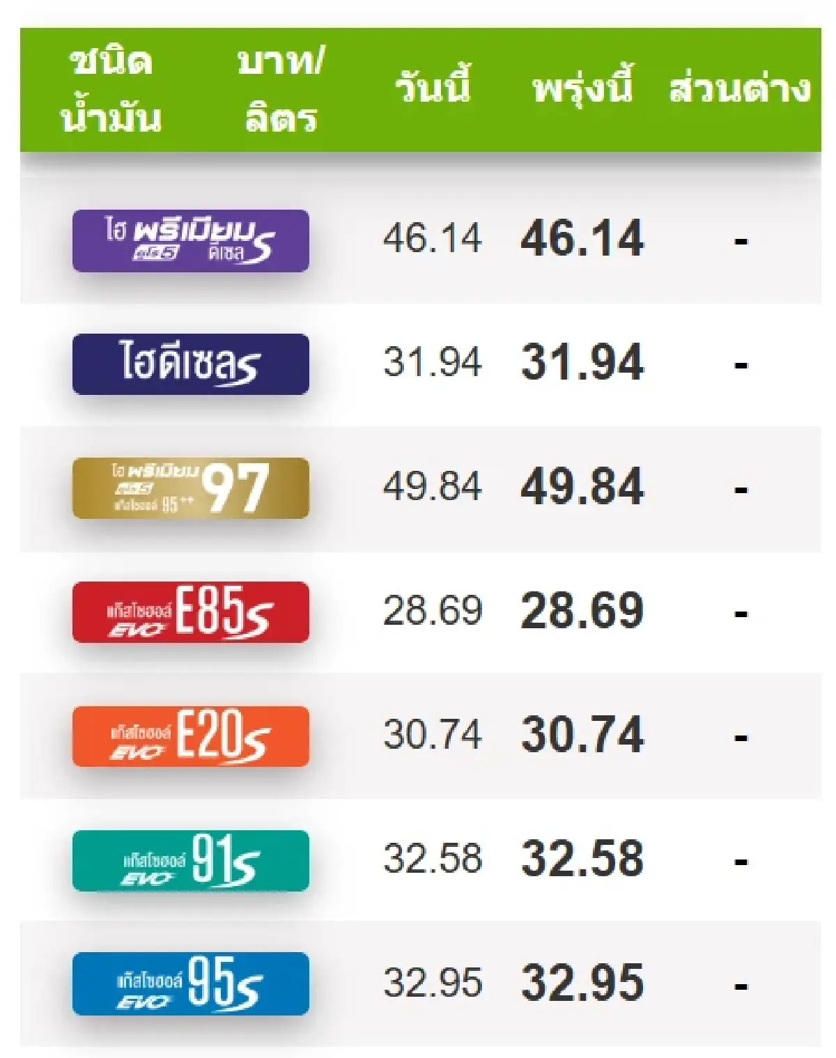 อัปเดต ราคาน้ำมันพรุ่งนี้ (12 ก.ย.) เบนซิน-ดีเซล ปรับราคาน้ำมัน?