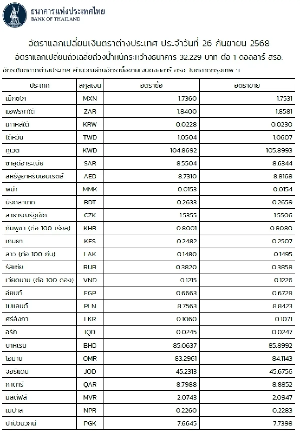 (ธปท.) อัตราแลกเปลี่ยนเงินตราต่างประเทศ ประจำวันที่ 26 กันยายน 2568