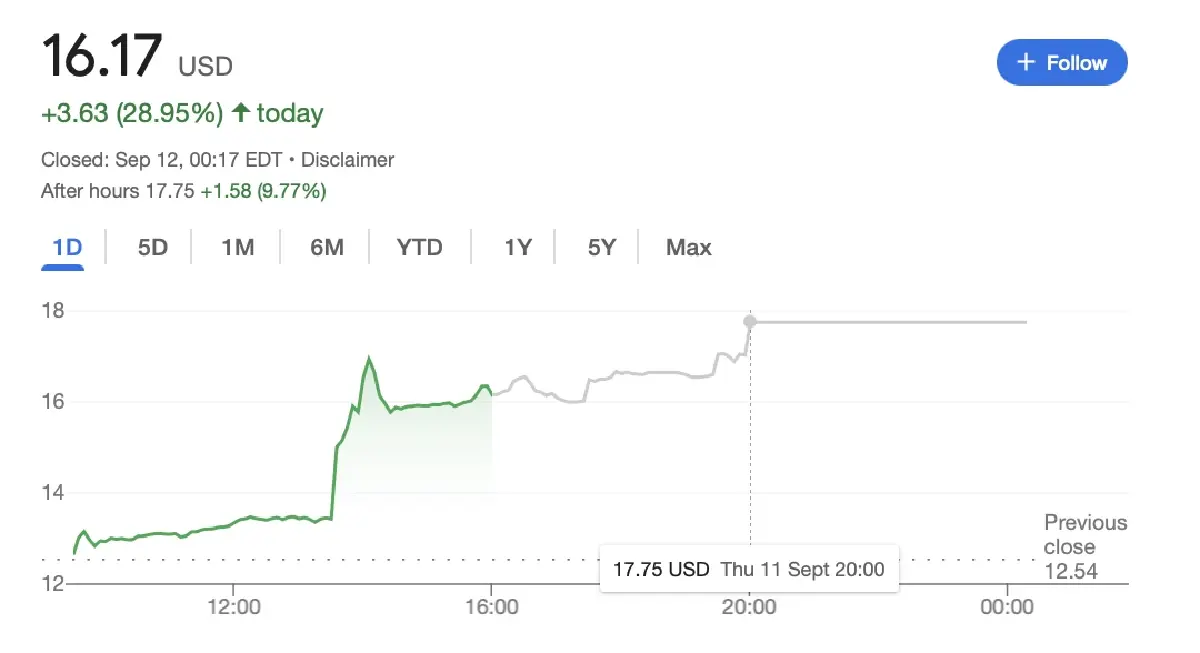 หุ้น Warner Bros. พุ่งเฉียด 30% หลังมีกระแส Paramount จ่อควบกิจการ