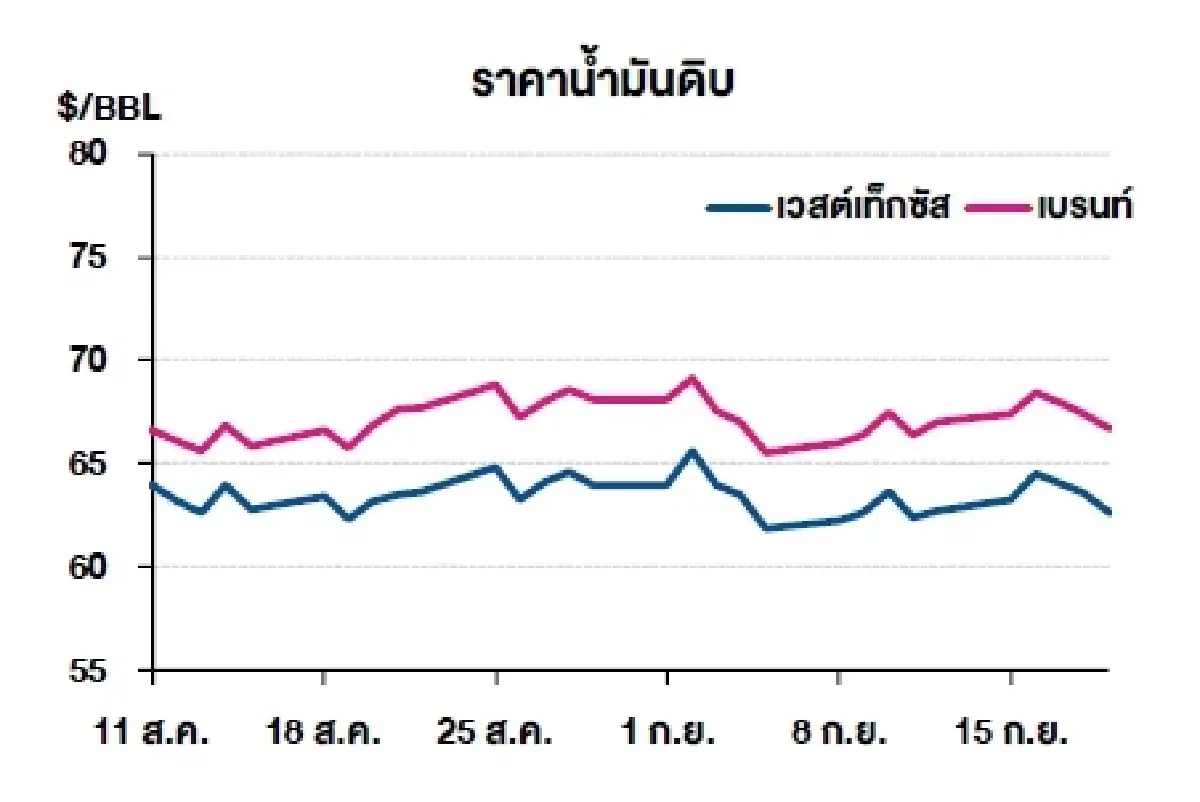 เวสต์เทกซัส 62.68 ดอลลาร์สหรัฐฯ /บาร์เรล เบรนท์ 66.68 ดอลลาร์สหรัฐฯ /บาร์เรล