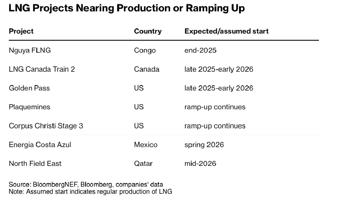 ราคา LNG ส่อดิ่งหนัก เหตุ ‘ซัพพลายล้นตลาด’ หนักสุดรอบ 6 ปี
