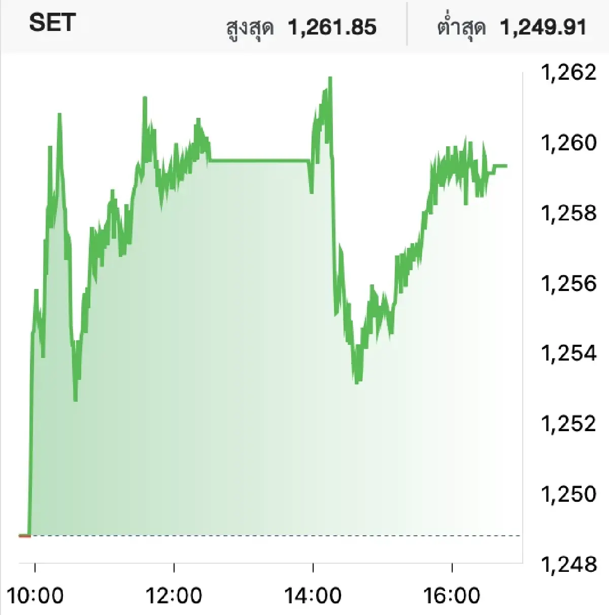 หุ้นไทยวันนี้ (3 ก.ย.) ปิดบวก 10.53 จุด  จับตาการเมืองผันผวน