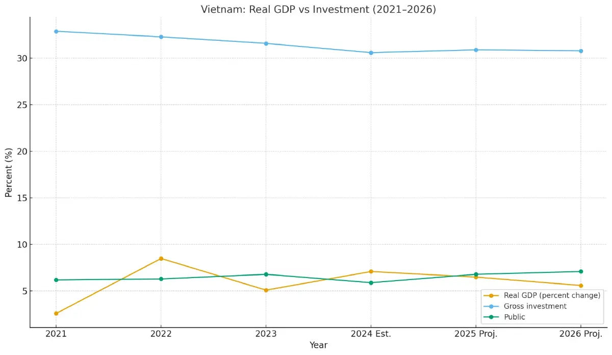 IMF มอง ครึ่งปี 2025 เวียดนาม ‘ดาวน์ไซด์’ เพียบ จีดีพีพลาดเป้า 8%