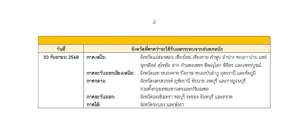 ประกาศกรมอุตุ ฉ.14  อิทธิพลพายุบัวลอย วันสุดท้าย 37 จังหวัด ฝนแรง