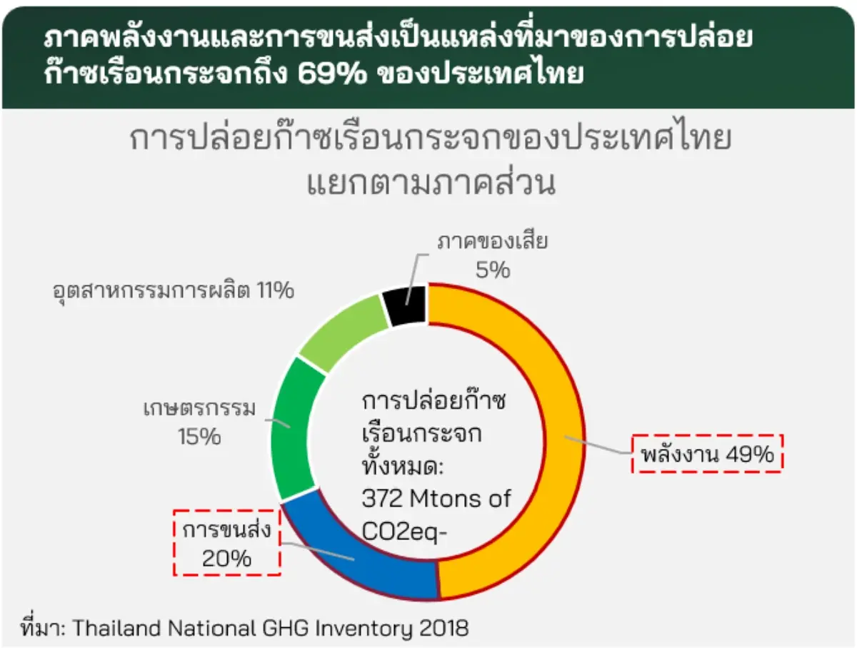 3 ปัจจัยชี้ชะตาไทย Net Zero เร็วขึ้น 15 ปี ปรับกฎ–สินทรัพย์สูญค่า–เร่งลงทุน