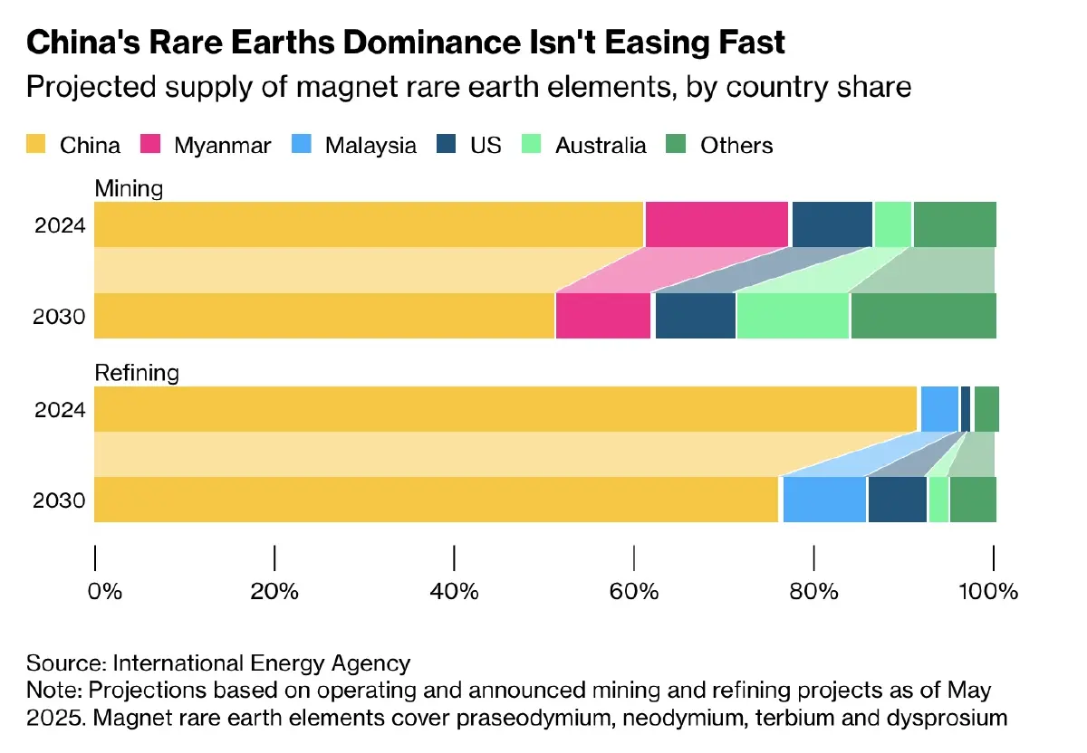 ศึกแรร์เอิร์ธ 'สหรัฐ' เร่งสร้างฐานผลิต 'แร่ธาตุหายาก' หวังหลุดพ้นเงาจีน