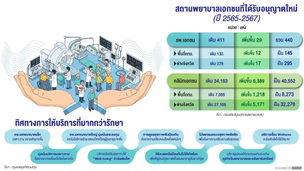 \'รพ.เอกชน\' ปรับทิศทางรุกบริการ \'มากกว่ารักษา\' ผุดนิวโปรดักส์