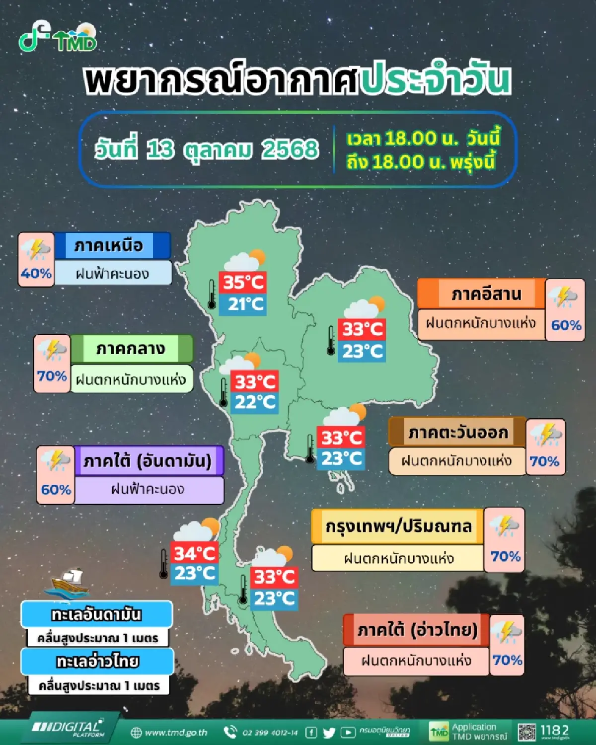 อากาศพรุ่งนี้ มรสุมจ่อ ฝนถล่มหนักถึง 70% รับมือน้ำท่วมฉับพลัน