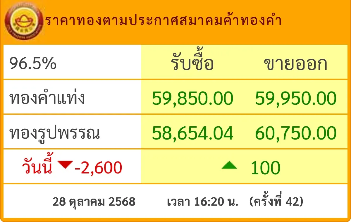 ราคาทองวันนี้ 28 ต.ค.68 หลุดระดับ 60,000 บาทครั้งแรก ผันผวน 42 ครั้ง