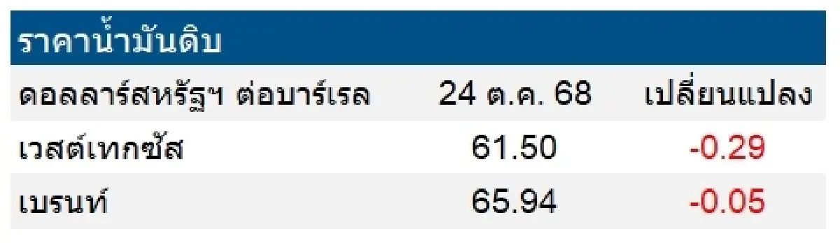 เวสต์เทกซัส 61.50 ดอลลาร์สหรัฐฯ /บาร์เรล เบรนท์ 65.94 ดอลลาร์สหรัฐฯ /บาร์เรล
