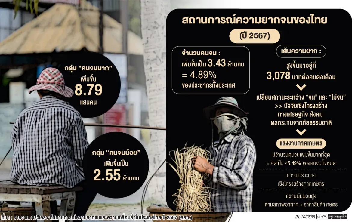 ถอดรหัส ‘ความเหลื่อมล้ำ’ไทย  เร่งแก้เงื่อนไขฉุดรั้งพัฒนาเศรษฐกิจ