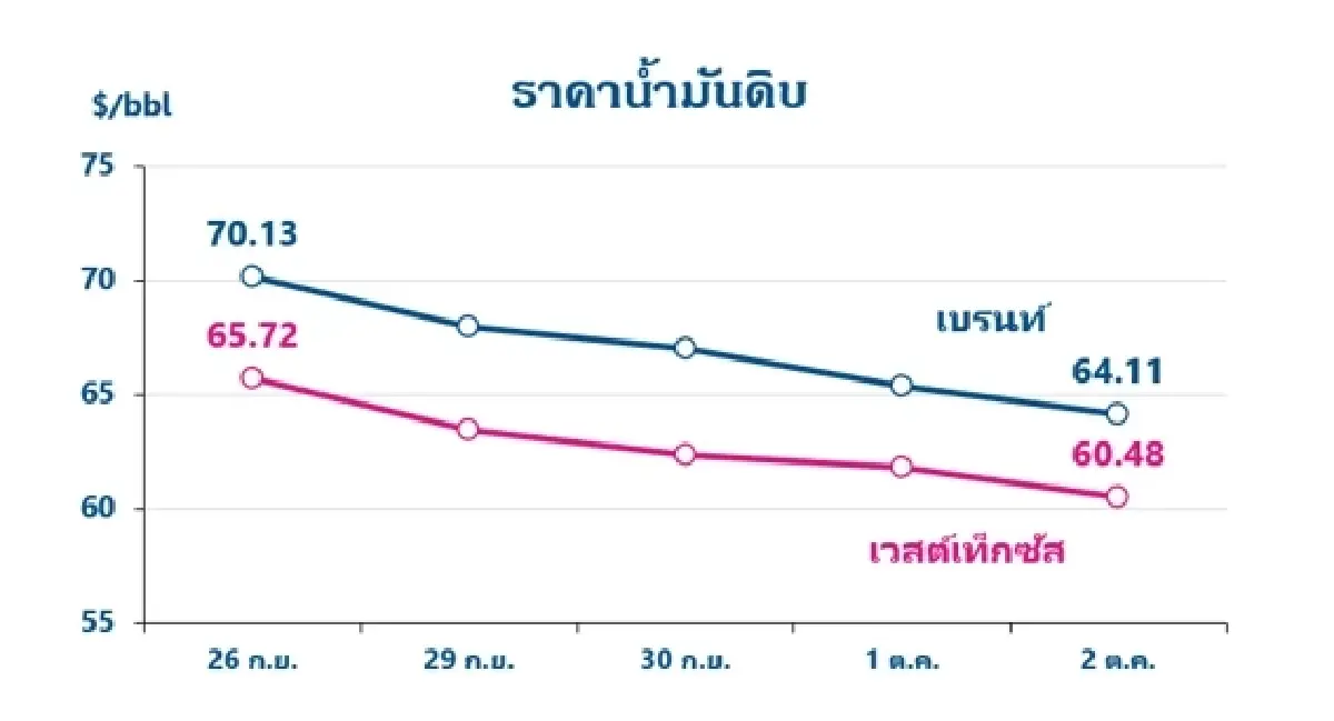 Thaioil Weekly Oil Market and Outlook as of 6 October 2025